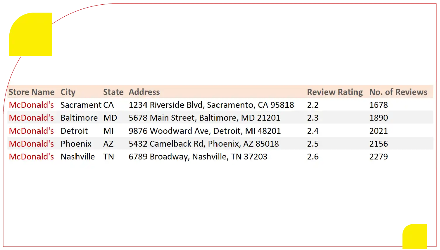 McDonalds-Locations-with-Poor-Ratings